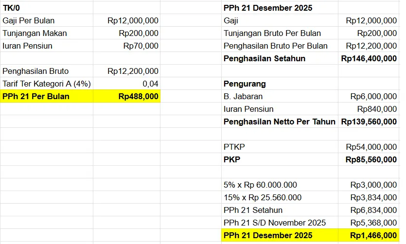 Catat & Hitung PPh 21 Desember Karyawan Tetap